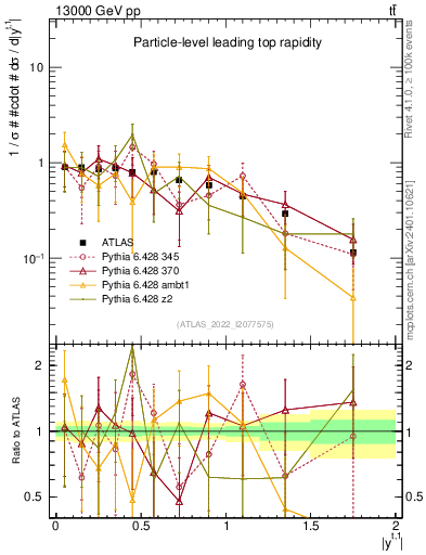 Plot of top.y in 13000 GeV pp collisions