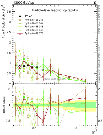 Plot of top.y in 13000 GeV pp collisions