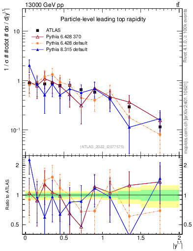 Plot of top.y in 13000 GeV pp collisions