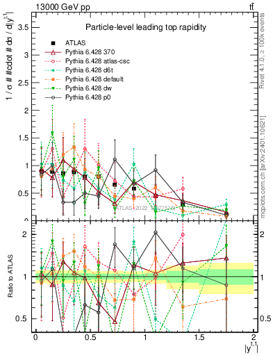 Plot of top.y in 13000 GeV pp collisions