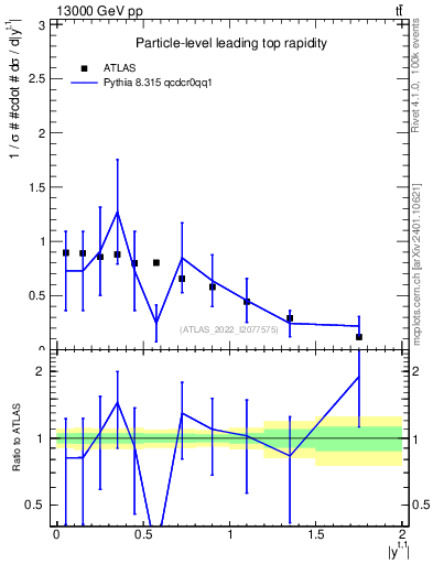 Plot of top.y in 13000 GeV pp collisions