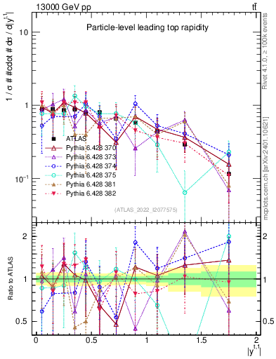 Plot of top.y in 13000 GeV pp collisions