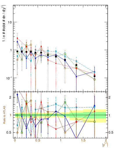 Plot of top.y in 13000 GeV pp collisions