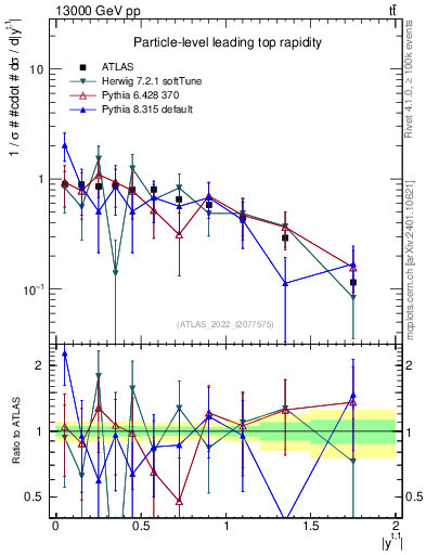 Plot of top.y in 13000 GeV pp collisions
