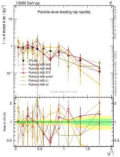 Plot of top.y in 13000 GeV pp collisions