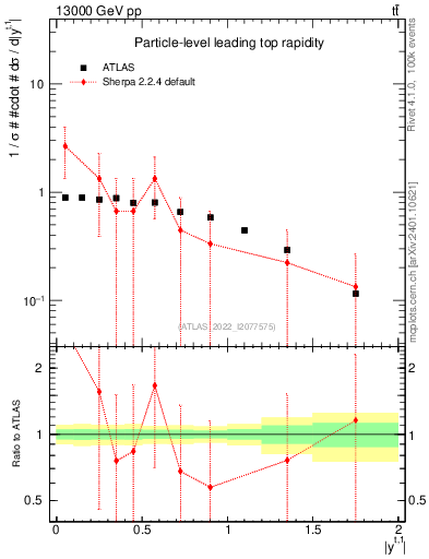 Plot of top.y in 13000 GeV pp collisions