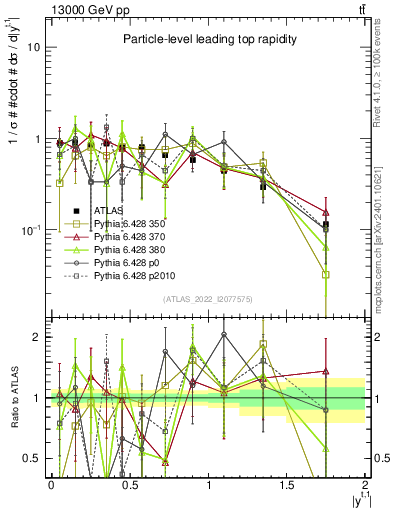 Plot of top.y in 13000 GeV pp collisions