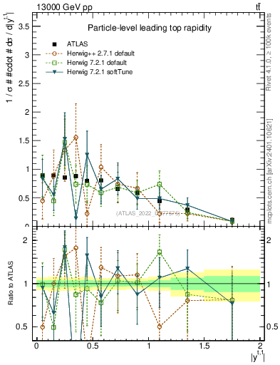 Plot of top.y in 13000 GeV pp collisions