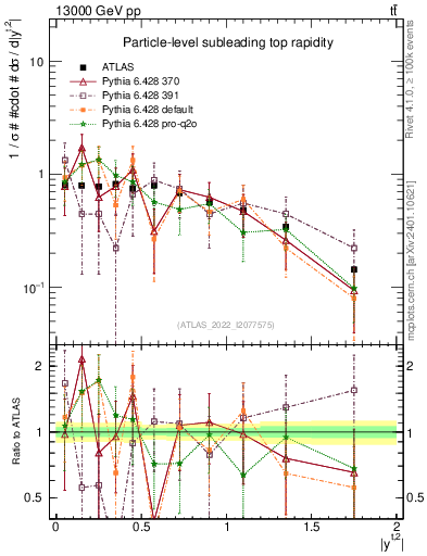Plot of top.y in 13000 GeV pp collisions