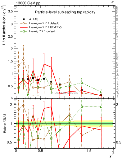 Plot of top.y in 13000 GeV pp collisions