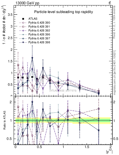 Plot of top.y in 13000 GeV pp collisions