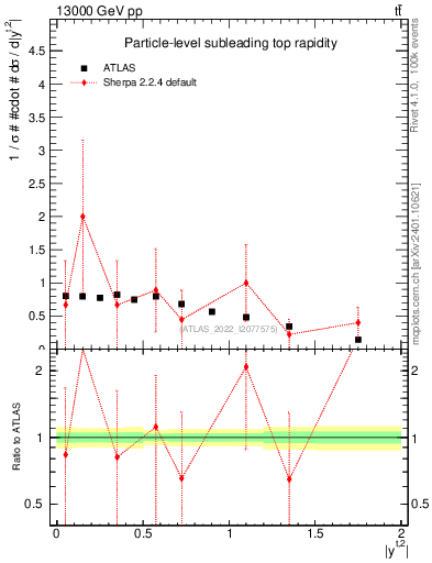 Plot of top.y in 13000 GeV pp collisions