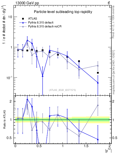 Plot of top.y in 13000 GeV pp collisions