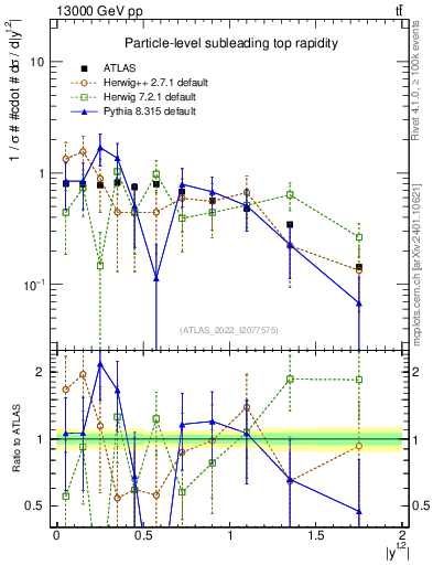 Plot of top.y in 13000 GeV pp collisions