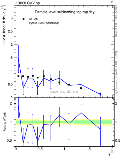 Plot of top.y in 13000 GeV pp collisions