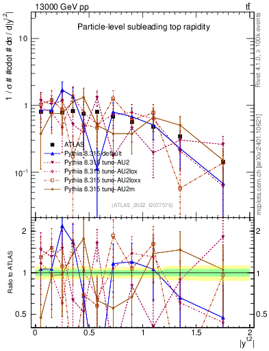 Plot of top.y in 13000 GeV pp collisions