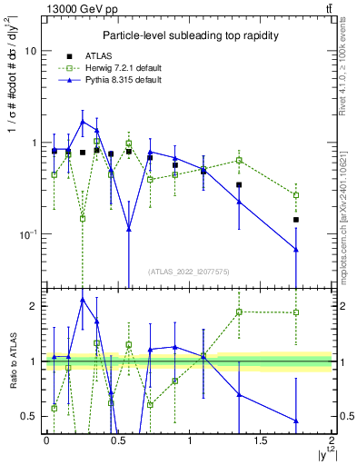 Plot of top.y in 13000 GeV pp collisions