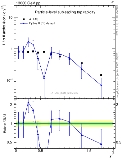 Plot of top.y in 13000 GeV pp collisions