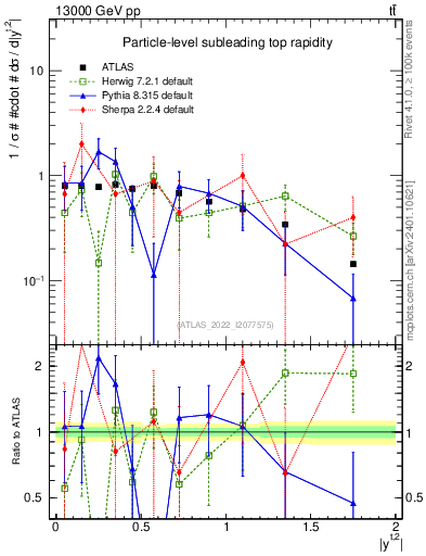 Plot of top.y in 13000 GeV pp collisions