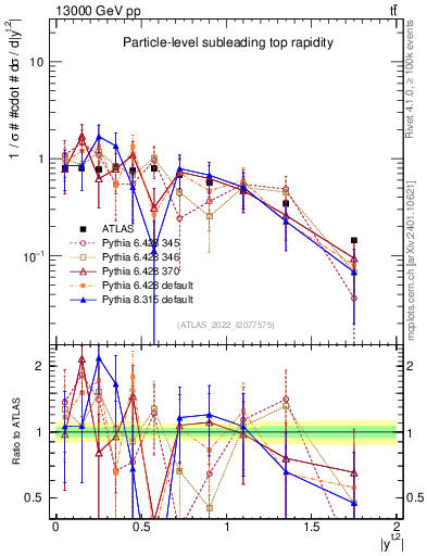 Plot of top.y in 13000 GeV pp collisions