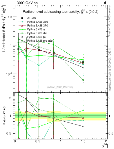 Plot of top.y in 13000 GeV pp collisions