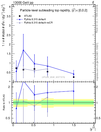 Plot of top.y in 13000 GeV pp collisions