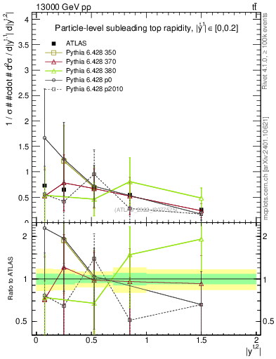 Plot of top.y in 13000 GeV pp collisions
