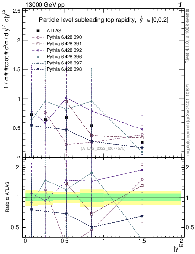 Plot of top.y in 13000 GeV pp collisions