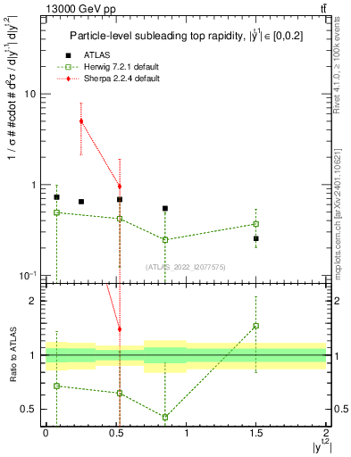 Plot of top.y in 13000 GeV pp collisions