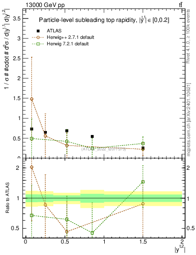 Plot of top.y in 13000 GeV pp collisions