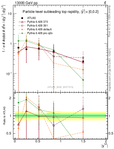 Plot of top.y in 13000 GeV pp collisions