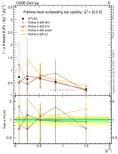 Plot of top.y in 13000 GeV pp collisions