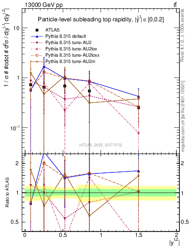 Plot of top.y in 13000 GeV pp collisions