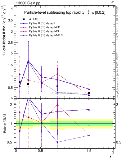 Plot of top.y in 13000 GeV pp collisions