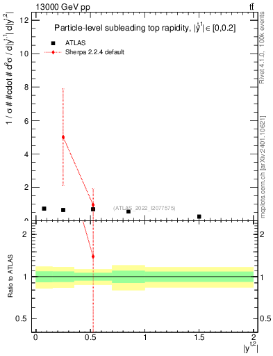Plot of top.y in 13000 GeV pp collisions