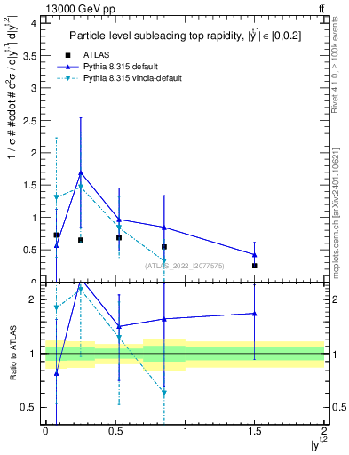 Plot of top.y in 13000 GeV pp collisions