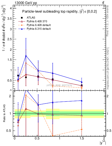Plot of top.y in 13000 GeV pp collisions