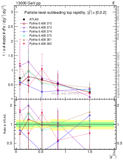 Plot of top.y in 13000 GeV pp collisions
