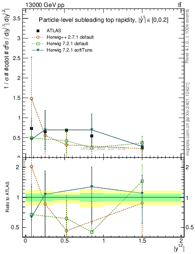 Plot of top.y in 13000 GeV pp collisions