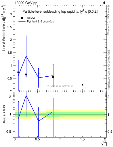 Plot of top.y in 13000 GeV pp collisions