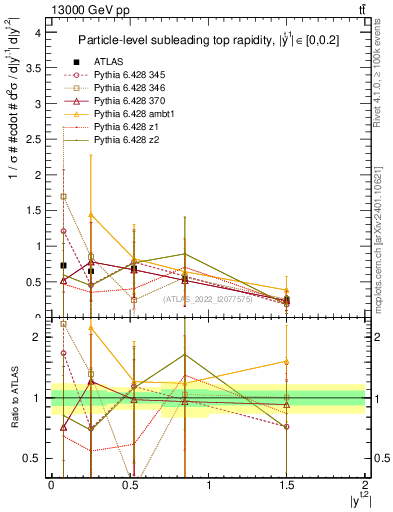 Plot of top.y in 13000 GeV pp collisions
