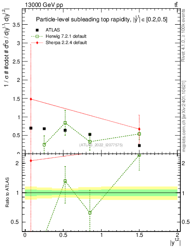 Plot of top.y in 13000 GeV pp collisions