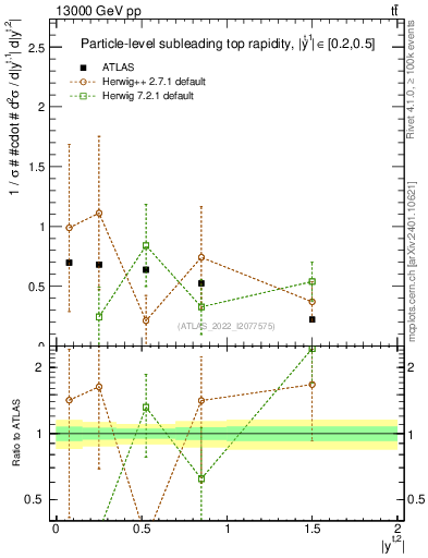 Plot of top.y in 13000 GeV pp collisions
