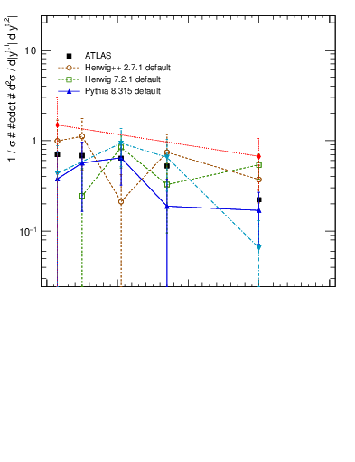 Plot of top.y in 13000 GeV pp collisions
