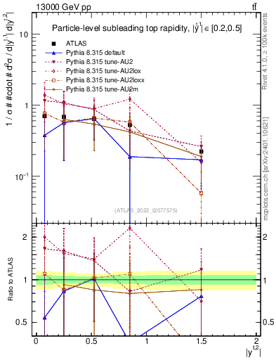 Plot of top.y in 13000 GeV pp collisions