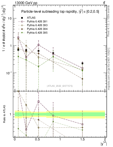 Plot of top.y in 13000 GeV pp collisions