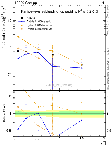 Plot of top.y in 13000 GeV pp collisions
