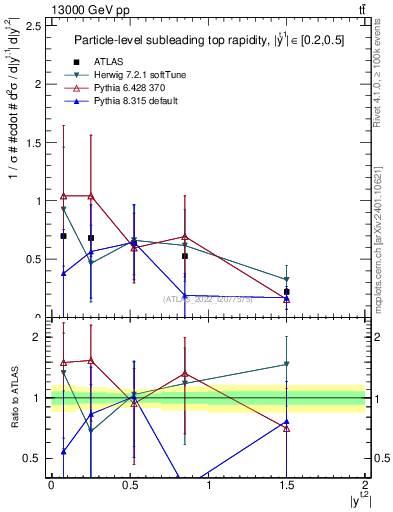 Plot of top.y in 13000 GeV pp collisions