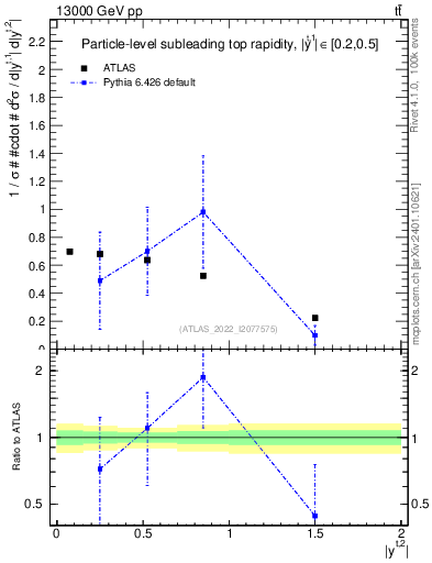 Plot of top.y in 13000 GeV pp collisions