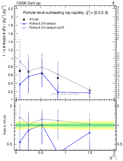 Plot of top.y in 13000 GeV pp collisions